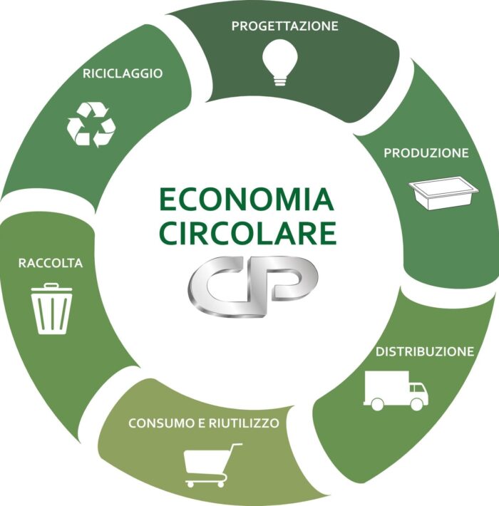 Economia circolare Compac